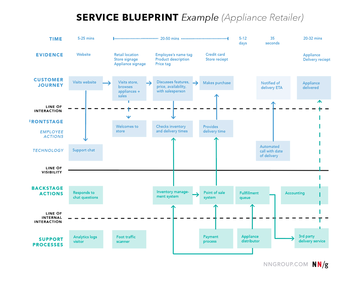 Un ejemplo del mapa de viaje del cliente del modelo de servicio de NNGroup