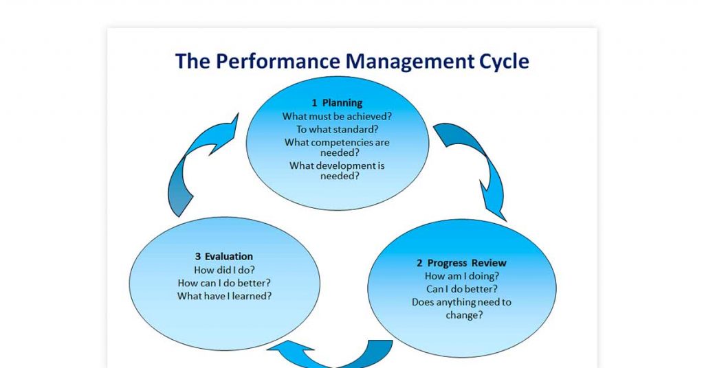 Măsuri de management al performanței