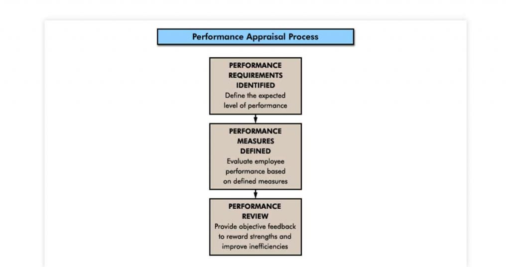 Măsuri de evaluare a performanței