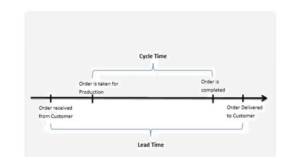 Tempo di ciclo e tempo di consegna nella gestione dell'inventario