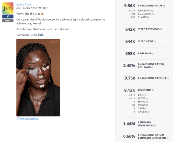 Les hacks de correcteur génèrent toujours une tonne d'engagement, comme le montre ce post Facebook de Juvia's Place, rassemblant plus de 644 000 vues de vidéos avec une augmentation du taux d'engagement de 9,75x.