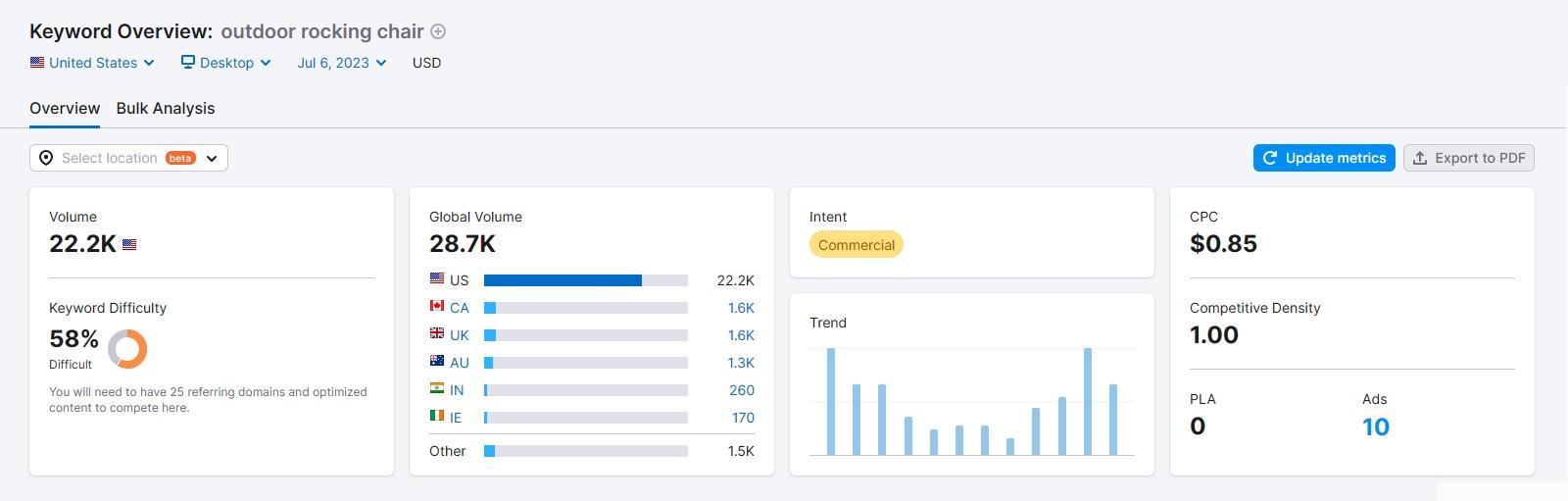 semrush キーワード データの例