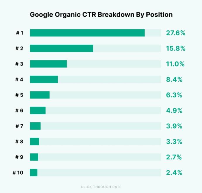 バックリンク調査によるポジション別のオーガニック CTR 平均