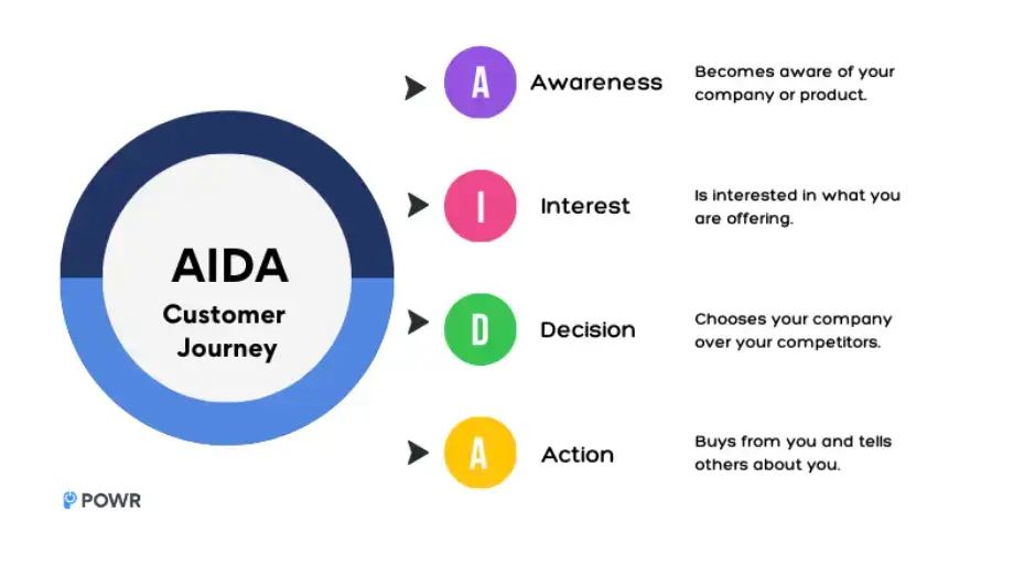 AIDA-customer-journey-awareness-interest-decision-action