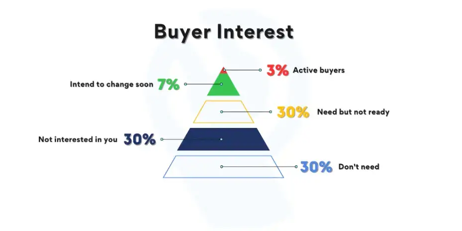 diagrama-de-interés-del-comprador-en-porcentajes