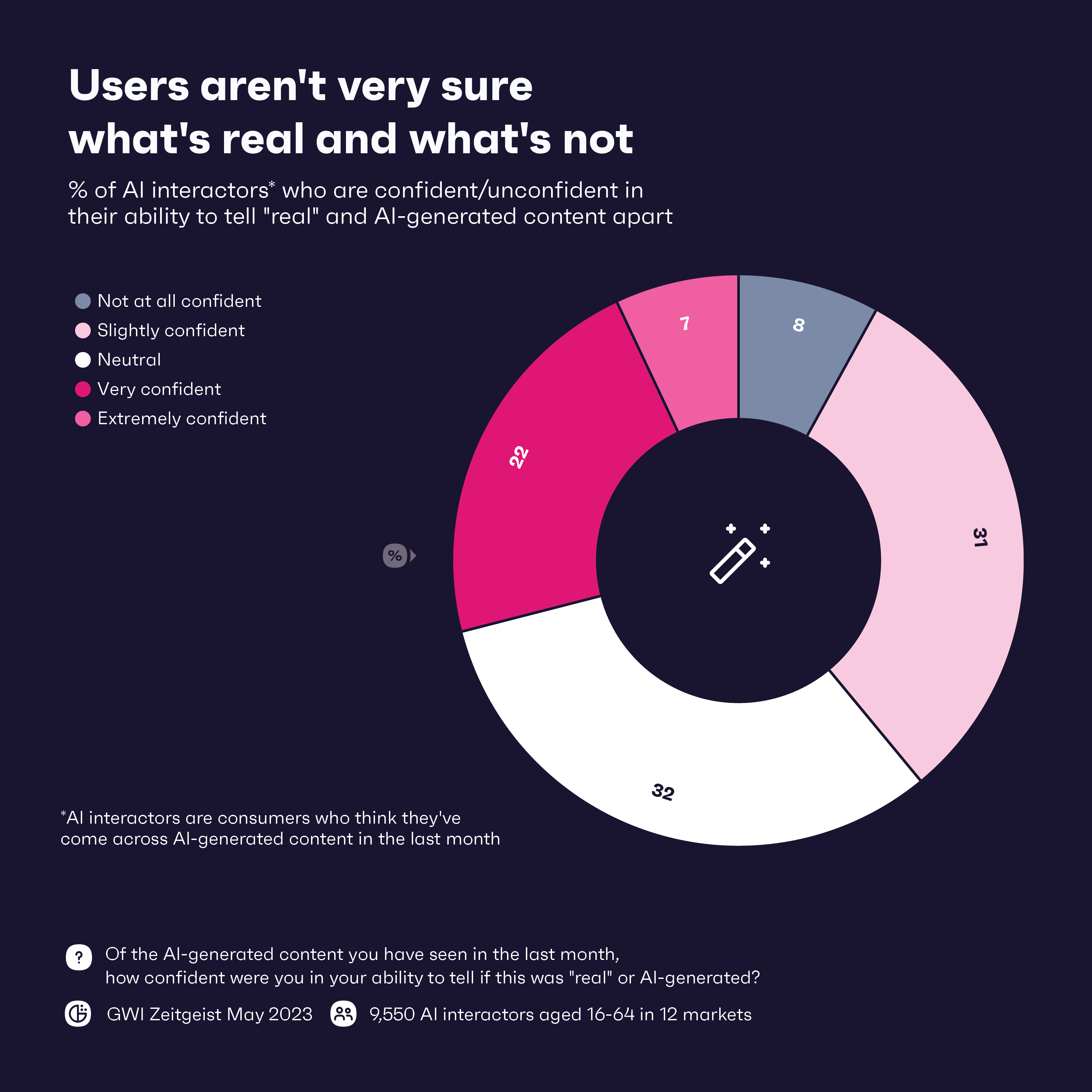 Grafico che mostra la percentuale di persone che sono fiduciose nel distinguere tra e contenuto AI