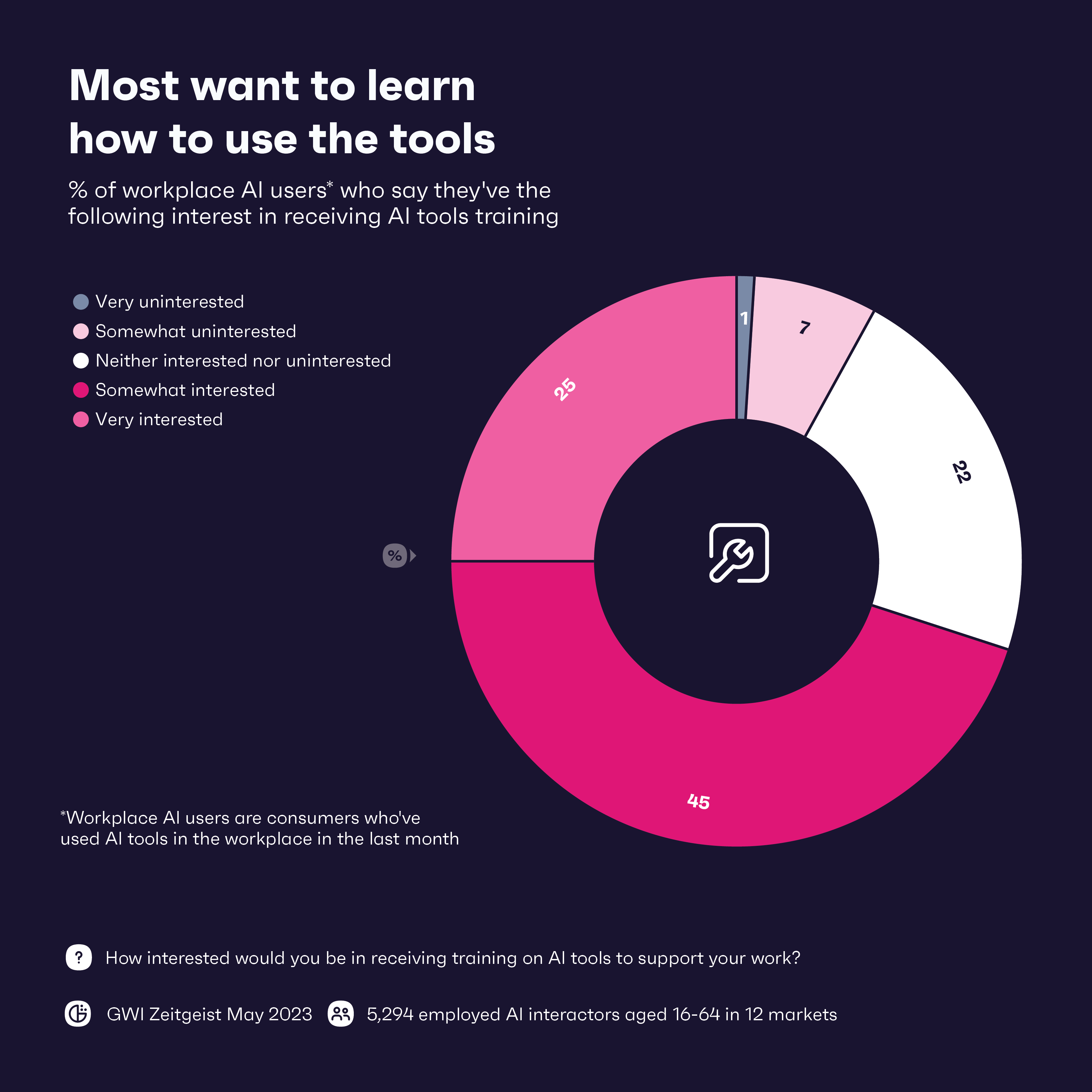 Grafico che mostra la percentuale di persone che utilizzano l'intelligenza artificiale che desiderano una formazione.