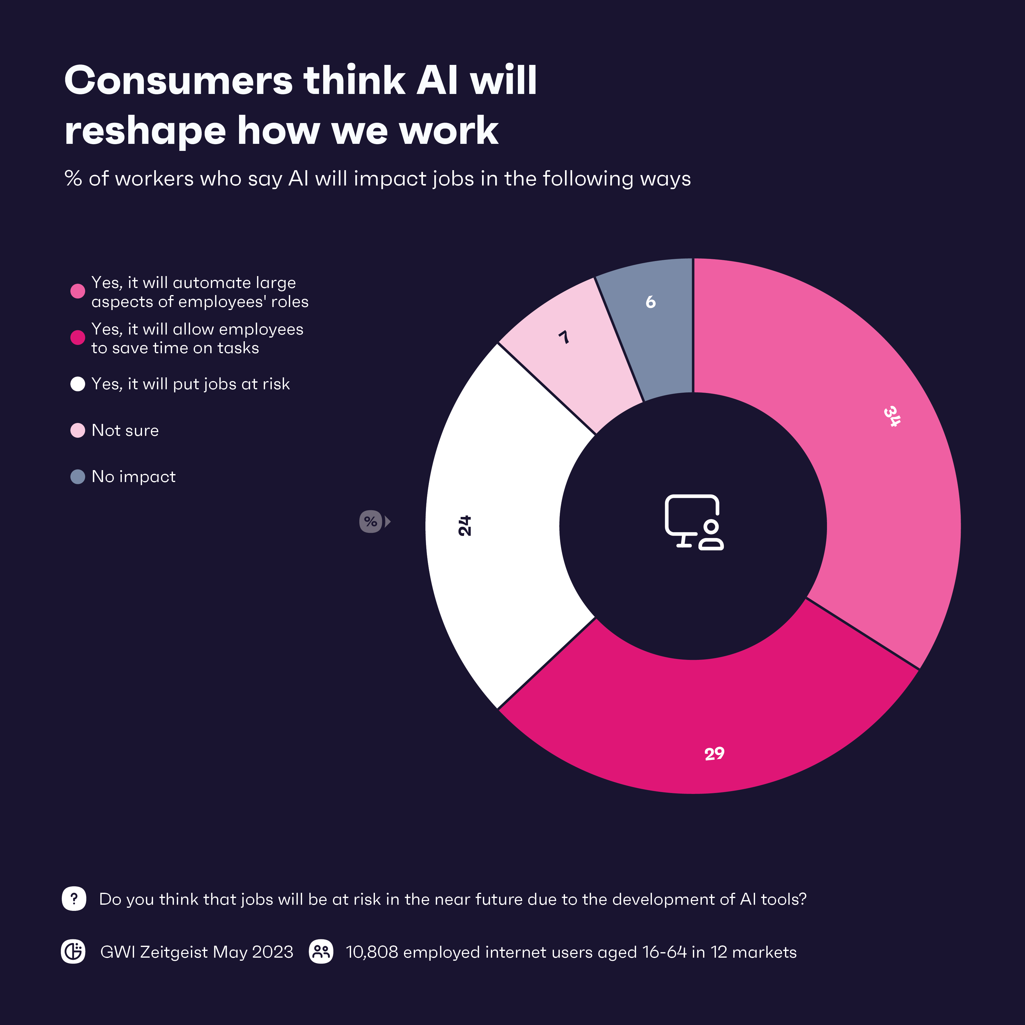 AI が自分の仕事に影響を与えると考えている労働者の割合を示すグラフ