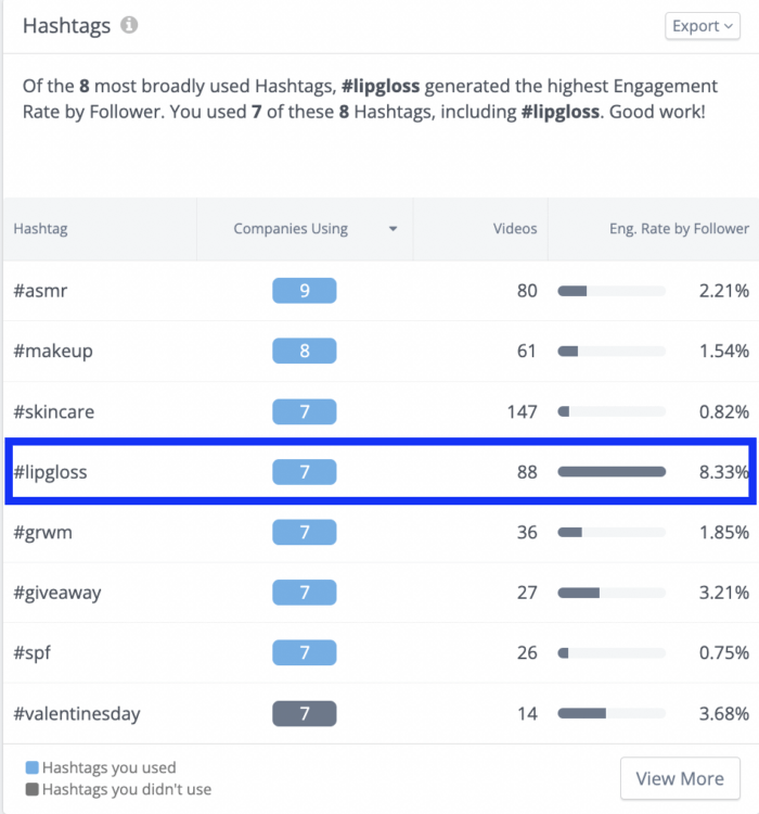 Analiza hashtagów Rival IQ rozkłada najczęściej używane i angażujące hashtagi dla najlepszych marek kosmetycznych na TikTok. Błyszczyk z hashtagiem został przedstawiony, ponieważ wygenerował najwyższy wskaźnik zaangażowania wśród obserwujących.