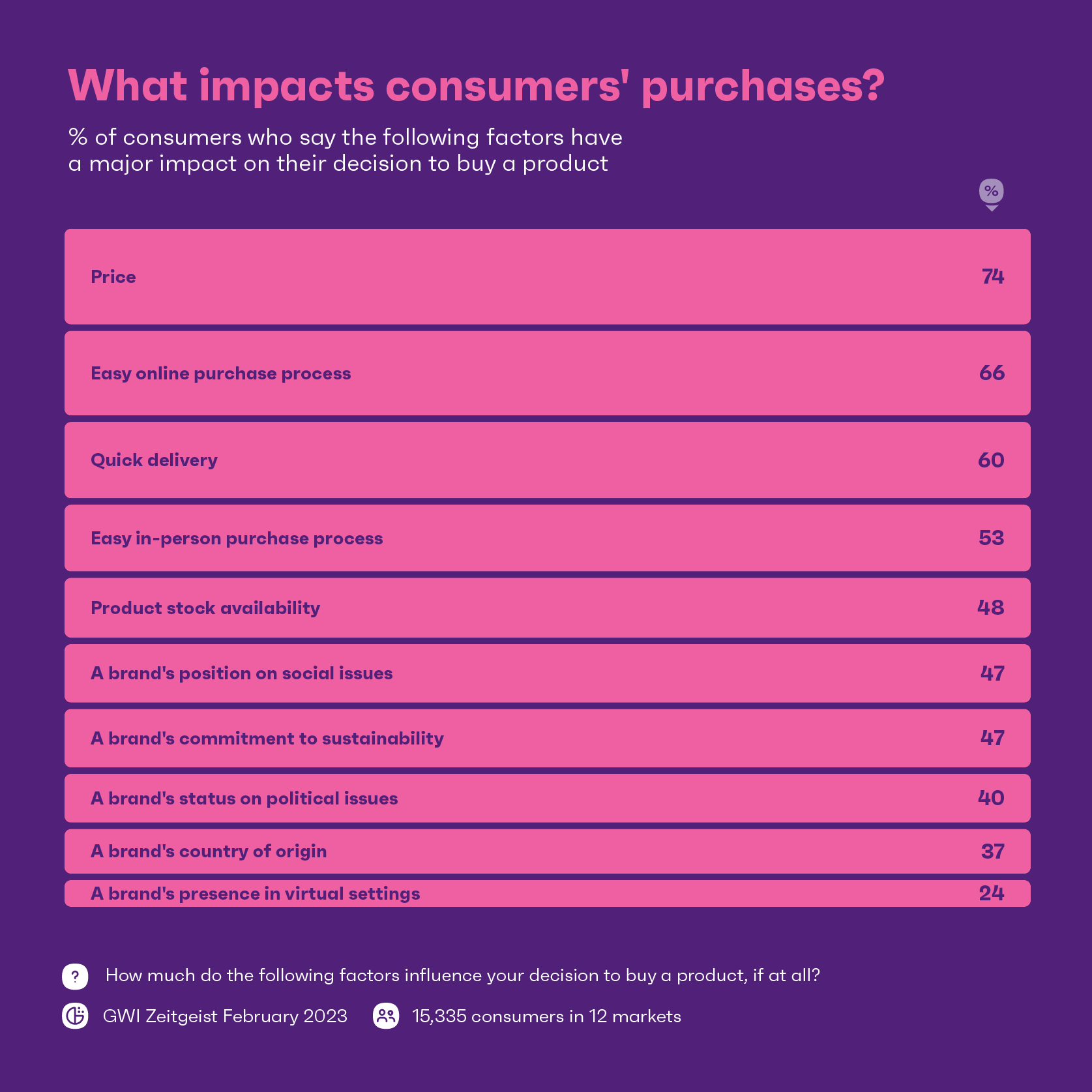 Graphique montrant ce qui impacte les achats des consommateurs