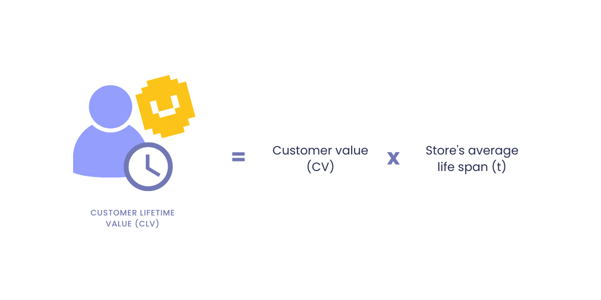 Un graphique montrant la formule de calcul de la valeur vie client. La valeur à vie du client (CLV) est égale à la valeur client (CV) multipliée par la durée de vie moyenne du magasin (t).