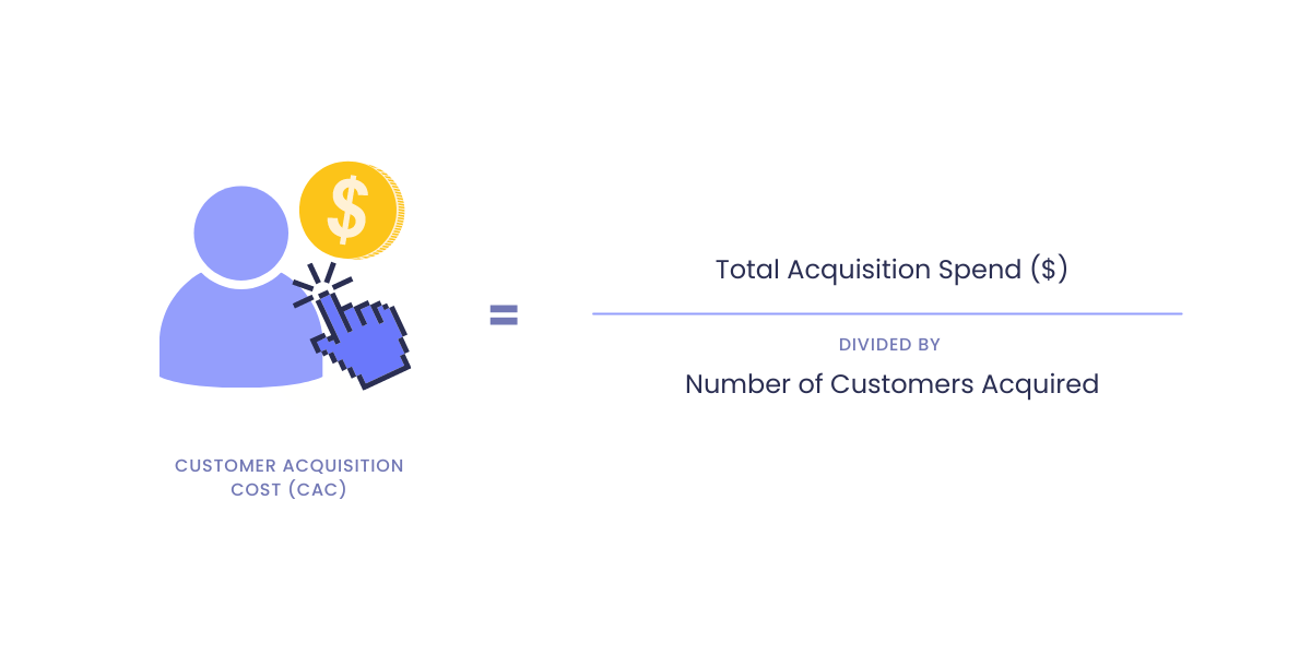 Un grafico che mostra la formula per il calcolo del costo di acquisizione del cliente (CAC). Il costo di acquisizione del cliente (CAC) è uguale alla spesa totale per l'acquisizione ($) divisa per il numero di clienti acquisiti.