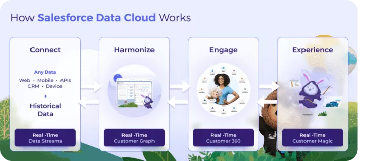 Cum funcționează Data Cloud?