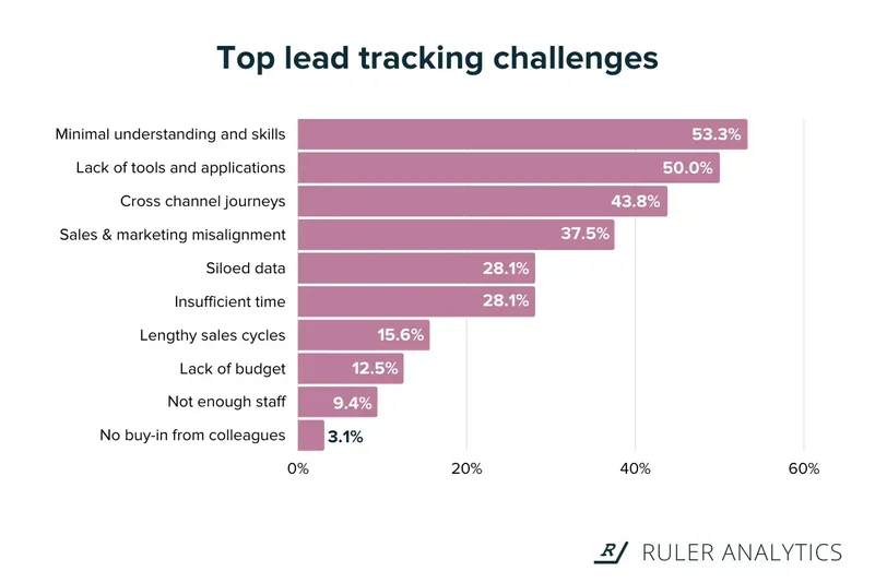 suivi-des-leads-défis-du-suivi-des-leads-www.ruleranalytics.com_