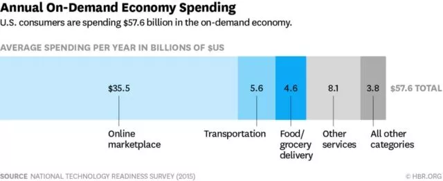 Dépenses de l'économie à la demande