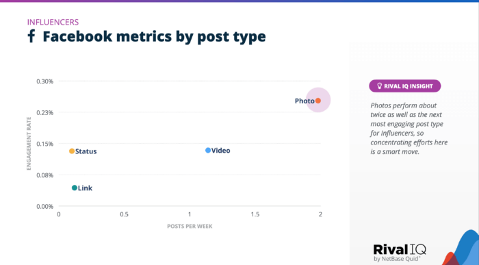 Rival IQ の 2023 年業界ベンチマーク レポートのこのスライドに見られるように、Facebook を使用する業界のトップであるインフルエンサーが写真を週に少なくとも 2 回共有していることは驚くことではありません。これにより、すべての投稿タイプの中で最も高いエンゲージメント率が得られました。