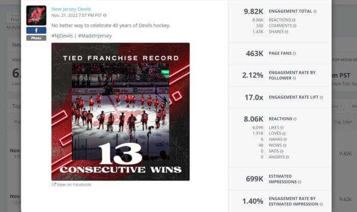 La principal publicación de Facebook del equipo deportivo New Jersey Devils tiene una foto del equipo en el hielo con una superposición de texto que indica 13 victorias consecutivas.