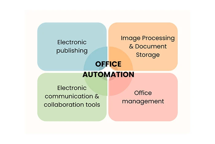 Tipos de automação de escritório