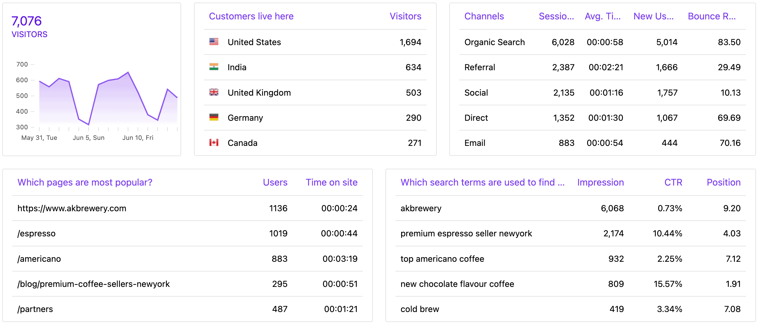 identifique fontes de tráfego para sua cafeteria online