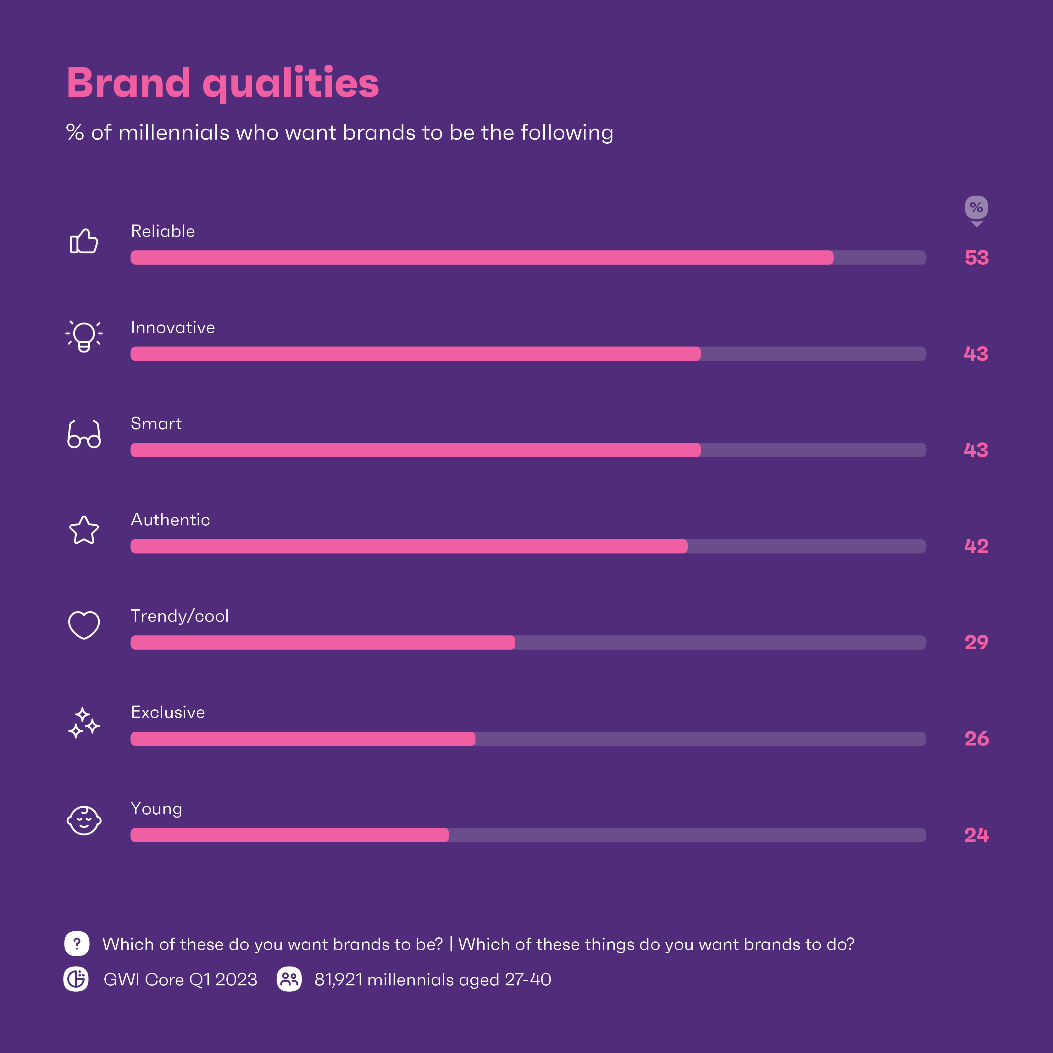 Grafico che mostra cosa vogliono i millennial dai brand