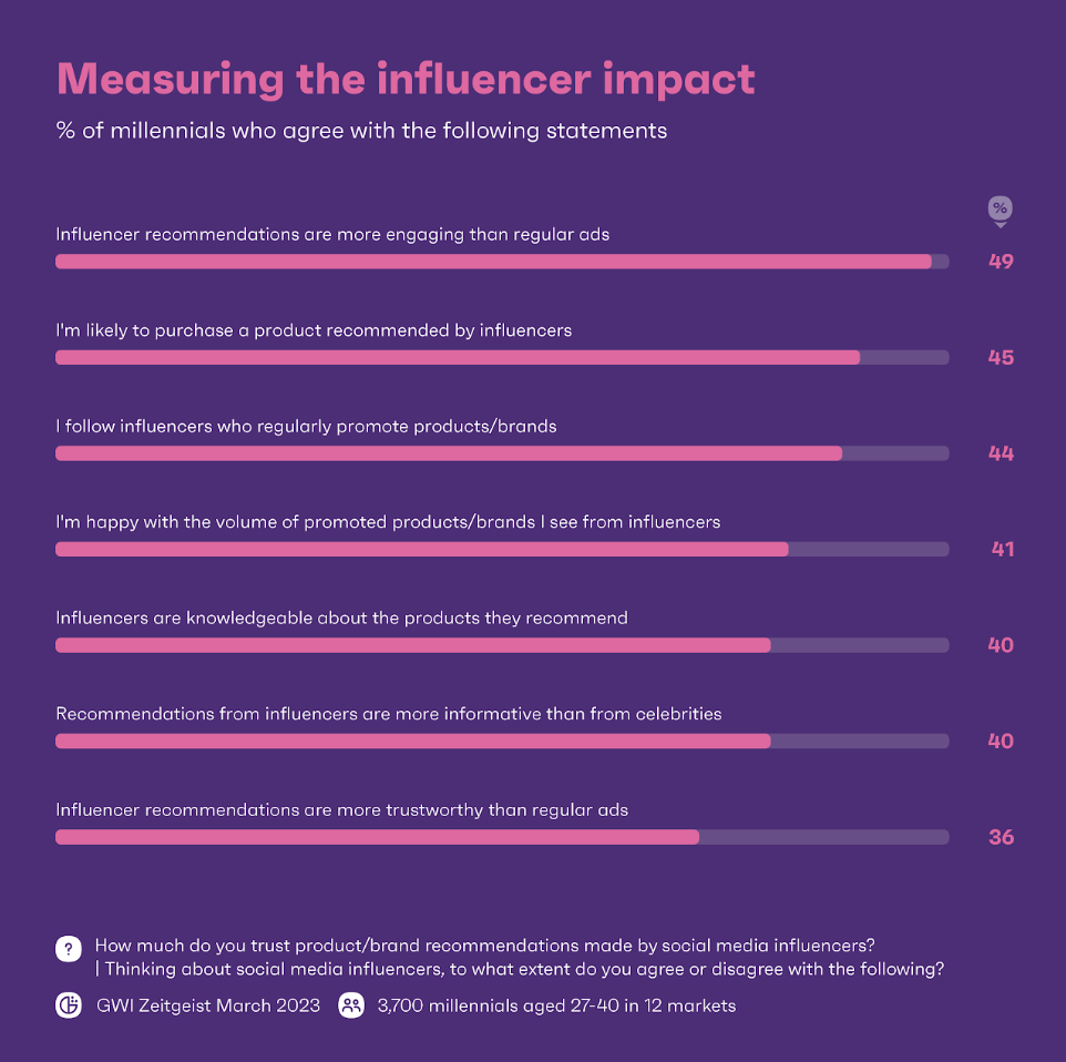 Graphique montrant les opinions des millennials