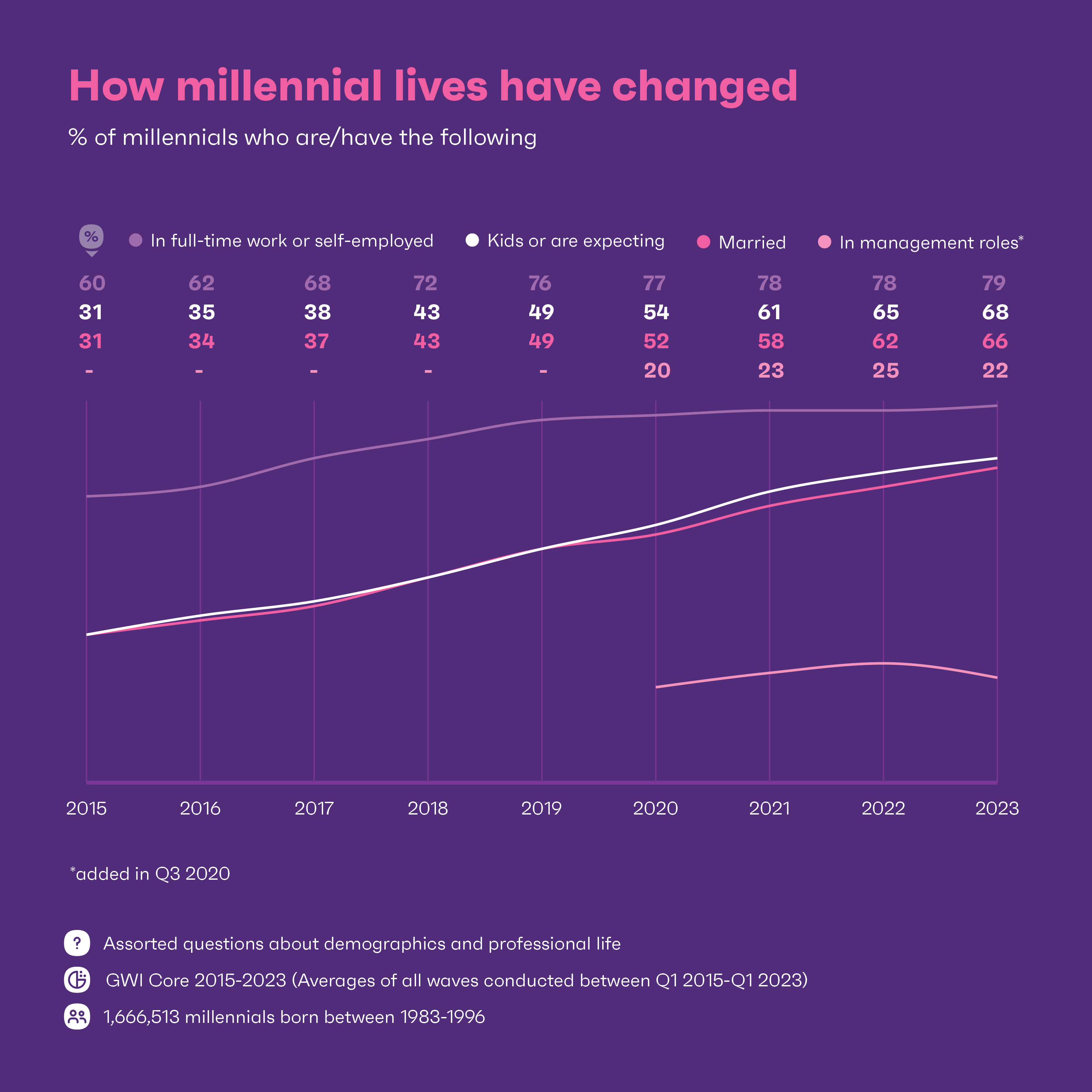 Gráfico que muestra las etapas de vida de los millennials