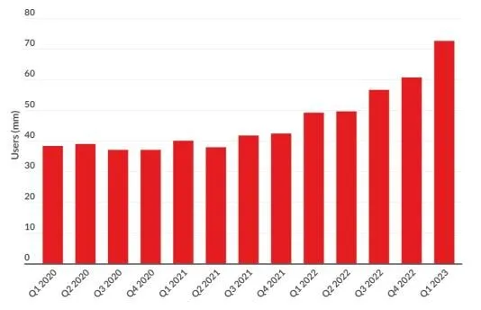 ผู้ใช้งาน Duolingo รายไตรมาส รายเดือน (2020 ถึง 2022)