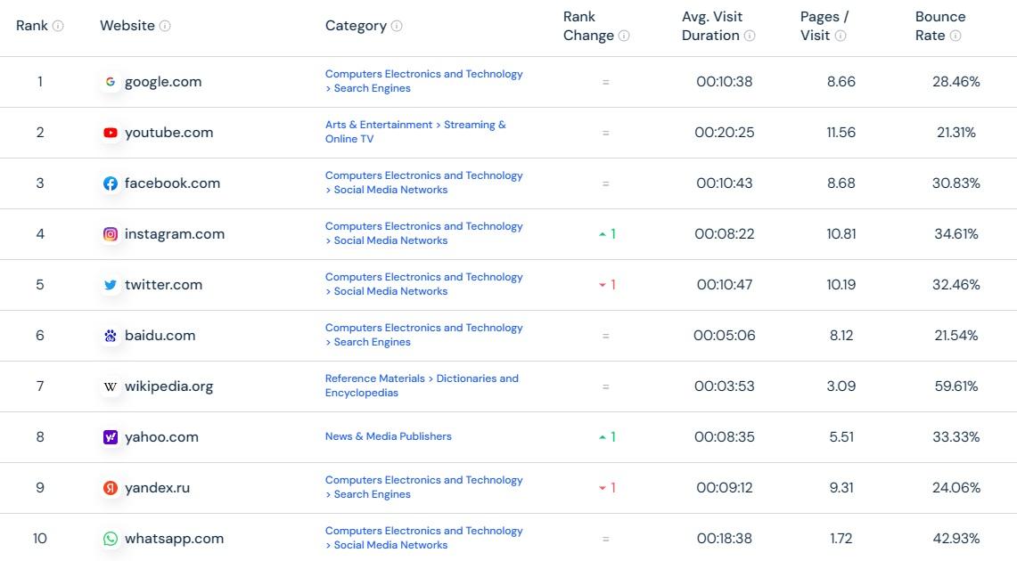 SimilarWeb Schermata dei siti più visitati