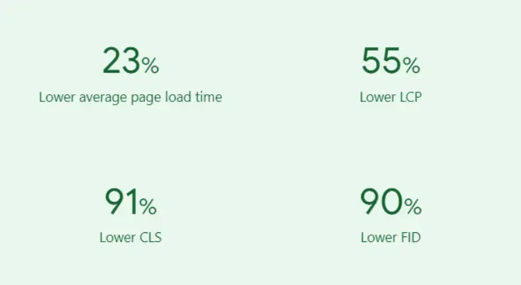 estatísticas de melhoria do tempo de carregamento do site