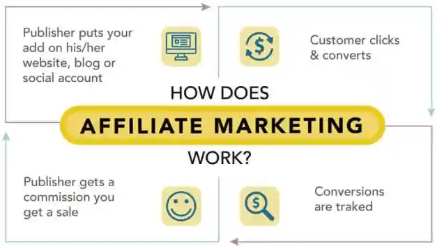 Affiliate marketing online business in India