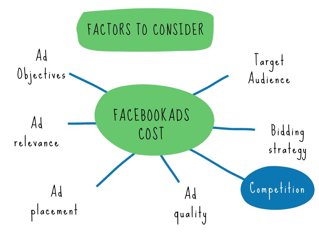 العوامل التي تحدد تكاليف الإعلان على Facebook