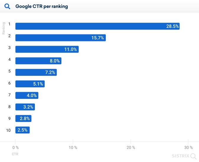 Grafico CTR Sistrix