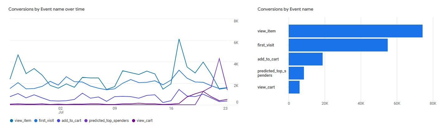 Analytics dönüşümleri ekran görüntüsü