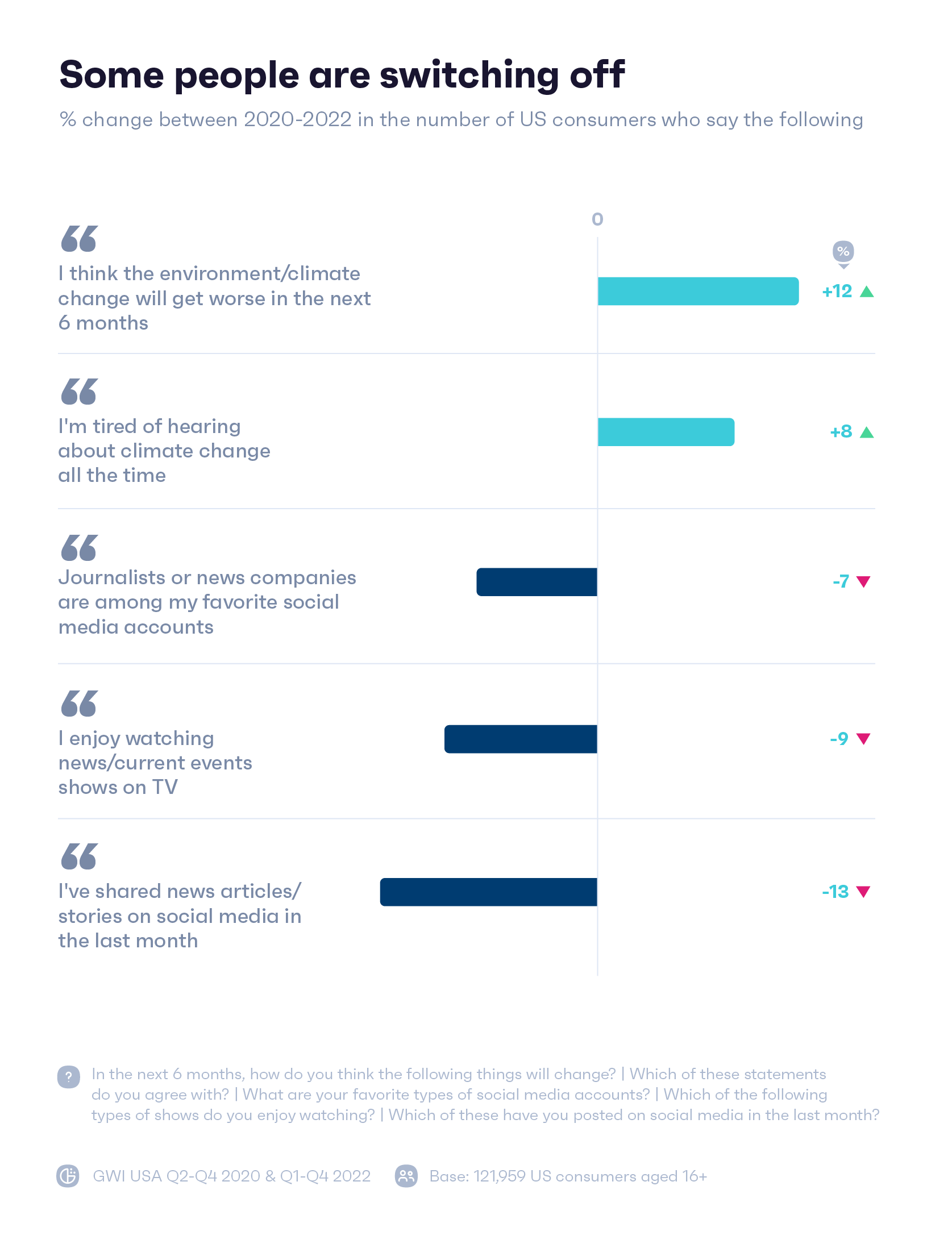 Grafico che mostra la percentuale di opinioni dei consumatori sulle notizie sul cambiamento climatico