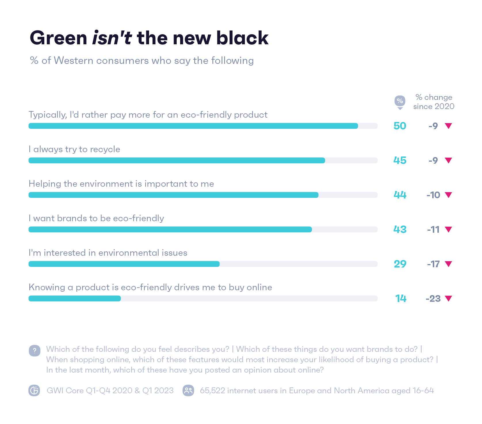 Graphique montrant ce que les clients occidentaux disent des préoccupations environnementales