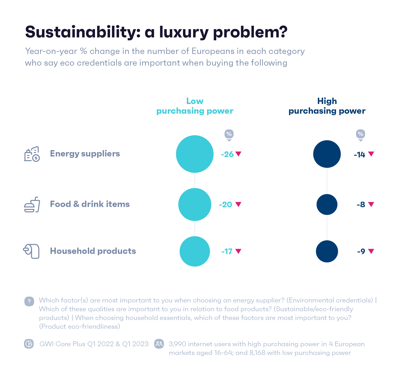 Graphique montrant le pourcentage d'Européens qui déclarent que les certificats écologiques sont importants pour eux lors de l'achat