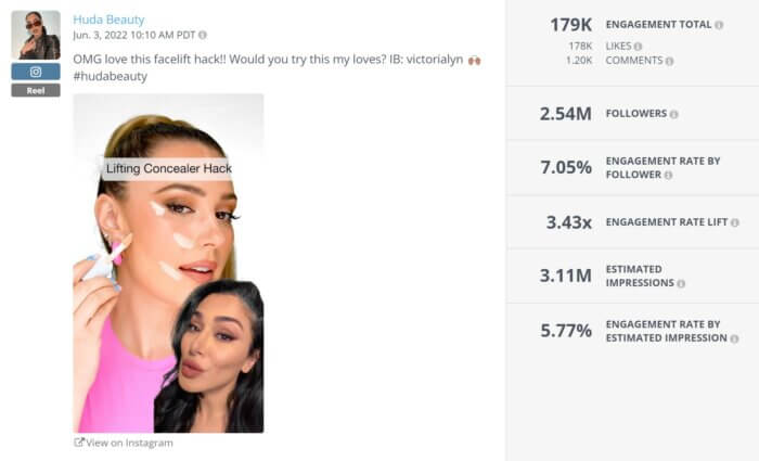 Hacks pour la victoire! Il n'est pas surprenant que cette bobine de la plus grande marque de beauté sur Instagram, Huda Beauty, démontrant un hack lifting utilisant un correcteur, ait gagné plus de 179 000 en engagement total.