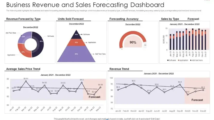 Geschäftsumsatz- und Umsatzprognose-Dashboard