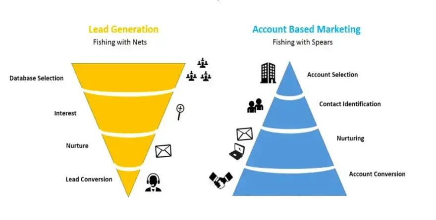 marketing bazat pe cont de generare de lead-uri