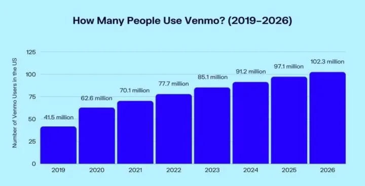 Combien de personnes utilisent Venmo ?