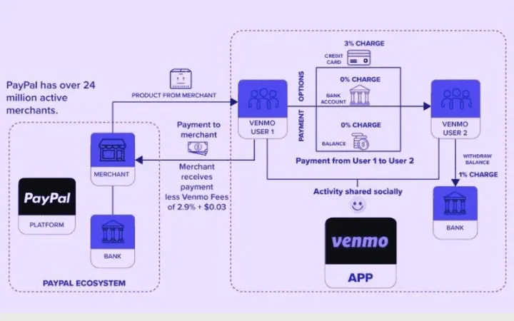 Venmoはどのように機能しますか?