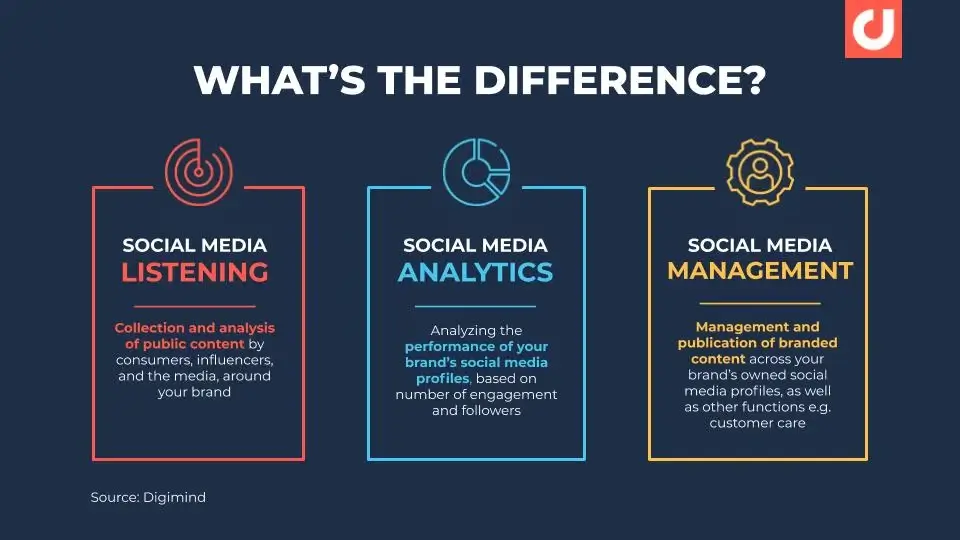 Infografika-SocialListening vs Analytics vs Management