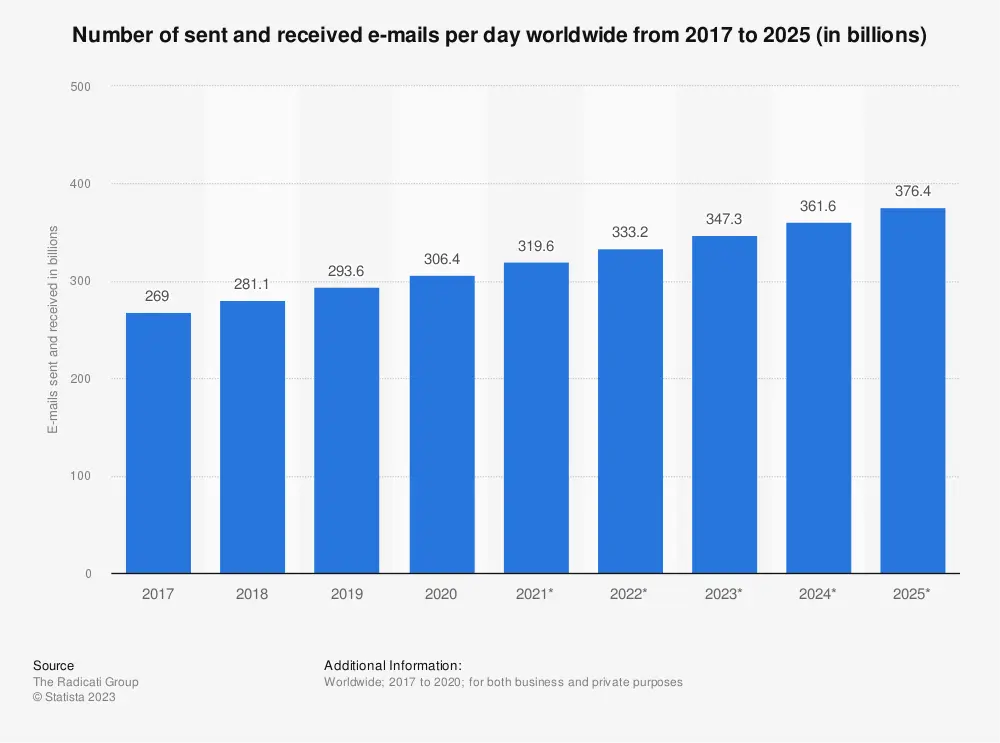 número de e-mails enviados recebidos por dia