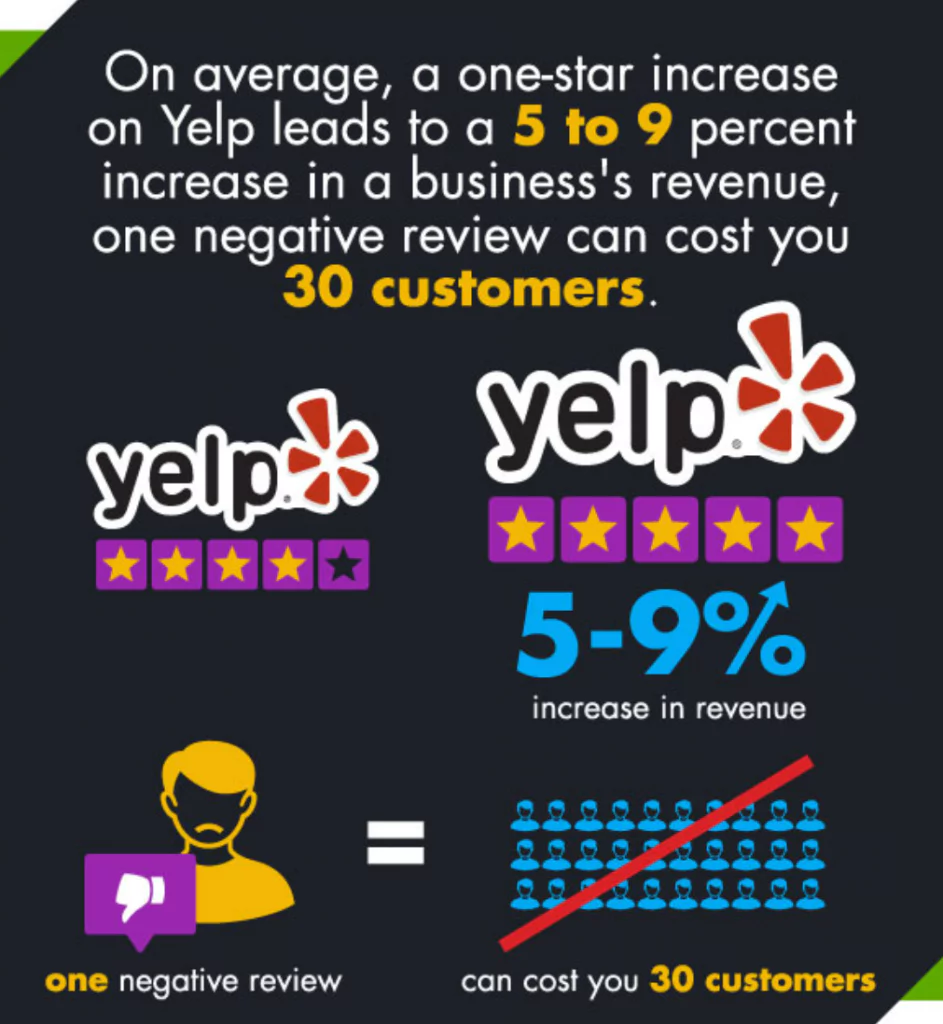 أهمية مراجعة yelp