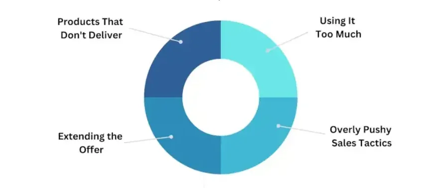 gráfico de erros de marketing de escassez