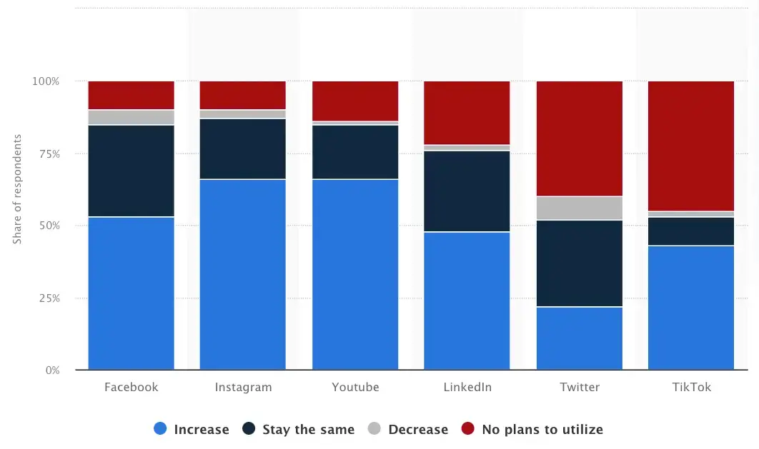 statista 將社交媒體用於營銷目的