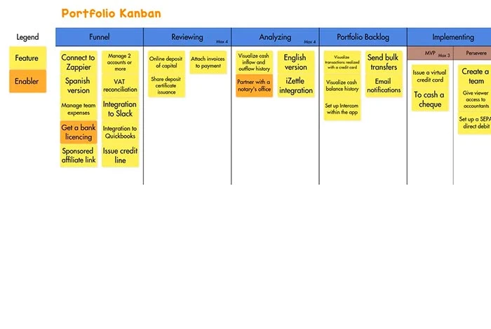 Beispiel für ein Portfolioboard