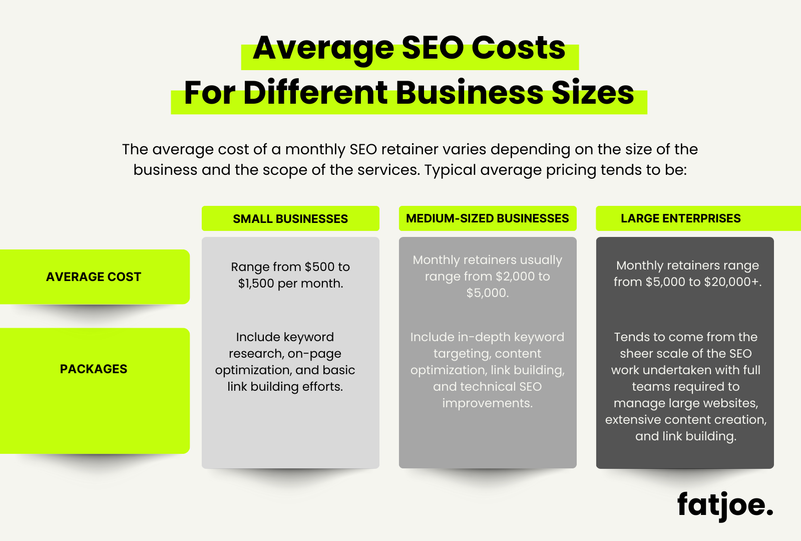 Gráfico FATJOE para o custo médio de SEO para diferentes empresas