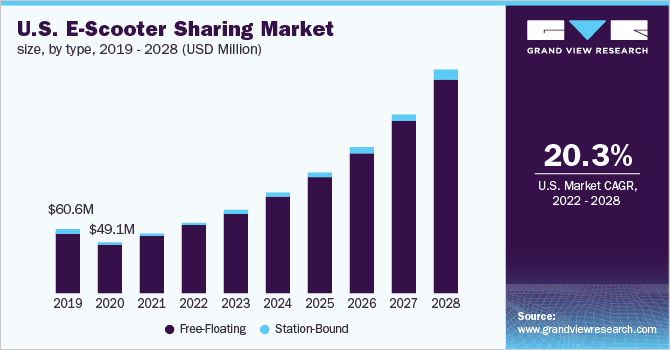 us e-scooter sharing market