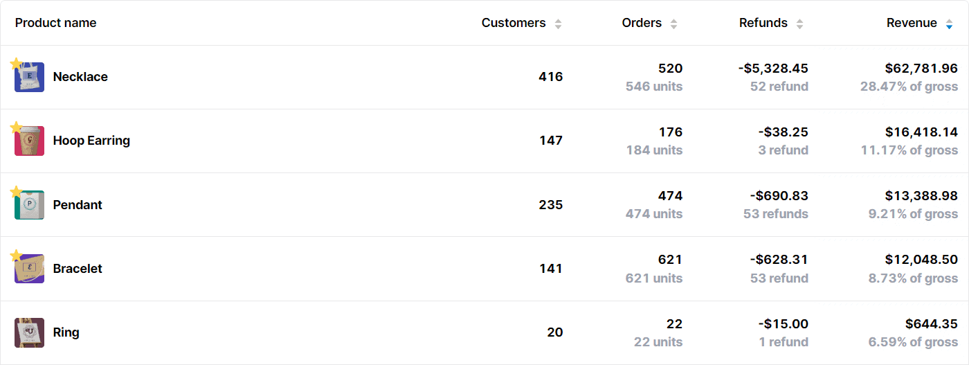 Produits les plus vendus